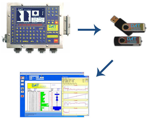 JET 4000 AME / I DAT instruments, datalogger per: Jet grouting - Iniezioni di cemento - Pali valvolati - Trivellazioni - DAC test - CFA - Deep mixing - Soil mixing - Vibroflottazione - Diaframmi - Prove Lugeon