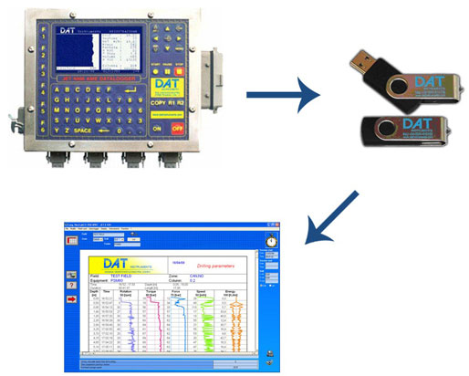 JET 4000 AME / J DAT instruments, dataloggers for: Jet grouting – Grouting – Cement injection – TAM grouting – Drilling – MWD – CFA – Deep mixing – Soil mixing – Vibroflotation – Diaphragm walls – Lugeon test – Mineral investigation