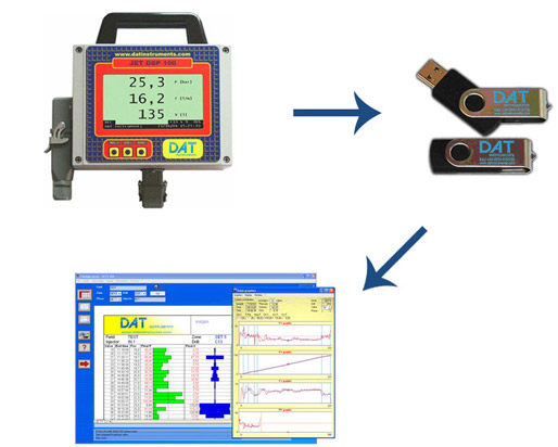 JET DSP 100 / IR DAT instruments, datalogger per: Jet grouting - Iniezioni di cemento - Pali valvolati - Trivellazioni - DAC test - CFA - Deep mixing - Soil mixing - Vibroflottazione - Diaframmi - Prove Lugeon