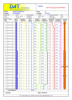 DAT instruments, datalogger per: Jet grouting - Iniezioni di cemento - Pali valvolati - Trivellazioni - DAC test - CFA - Deep mixing - Soil mixing - Vibroflottazione - Diaframmi - Prove Lugeon