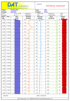 DAT instruments, dataloggers for Jet grouting - Grouting - Cement injection - TAM grouting - Drilling - MWD - CFA - Deep mixing - Soil mixing - Vibroflotation - Diaphragm walls - Lugeon test - Mineral investigation