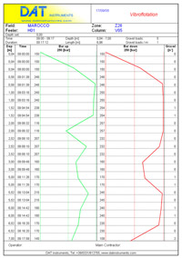 DAT instruments, JET S 104, grafici vibroflottazione (bar) DAT instruments, datalogger per: Jet grouting - Iniezioni di cemento - Pali valvolati - Trivellazioni - DAC test - CFA - Deep mixing - Soil mixing - Vibroflottazione - Diaframmi - Prove Lugeon