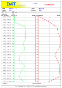 DAT instruments, JET S 104, grafici vibroflottazione DAT instruments, datalogger per: Jet grouting - Iniezioni di cemento - Pali valvolati - Trivellazioni - DAC test - CFA - Deep mixing - Soil mixing - Vibroflottazione - Diaframmi - Prove Lugeon