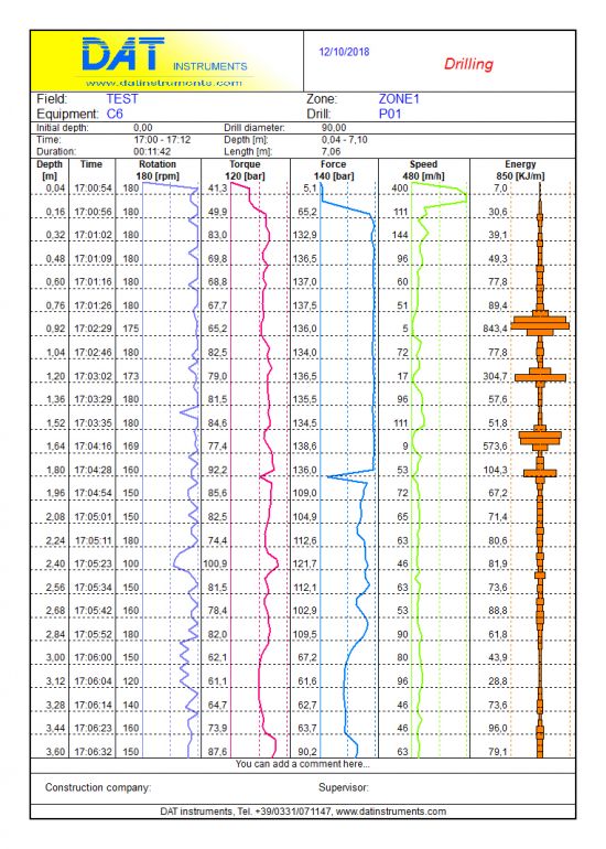 Drillig graphic with DAT instruments datalogger, MWD graphic with DAT instruments data logger
