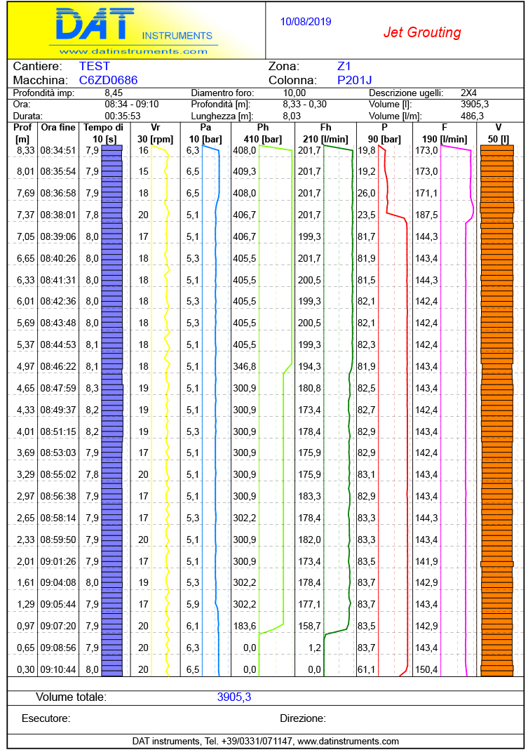 DAT instruments, Jetgrouting, Jet grouting (single fluid, double fluid, triple fluid), sheet, certificate, datalogger, piling