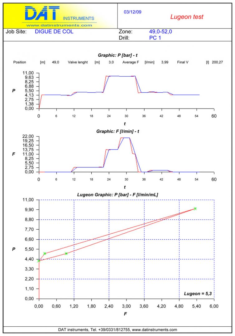 Gráfico Lugeon