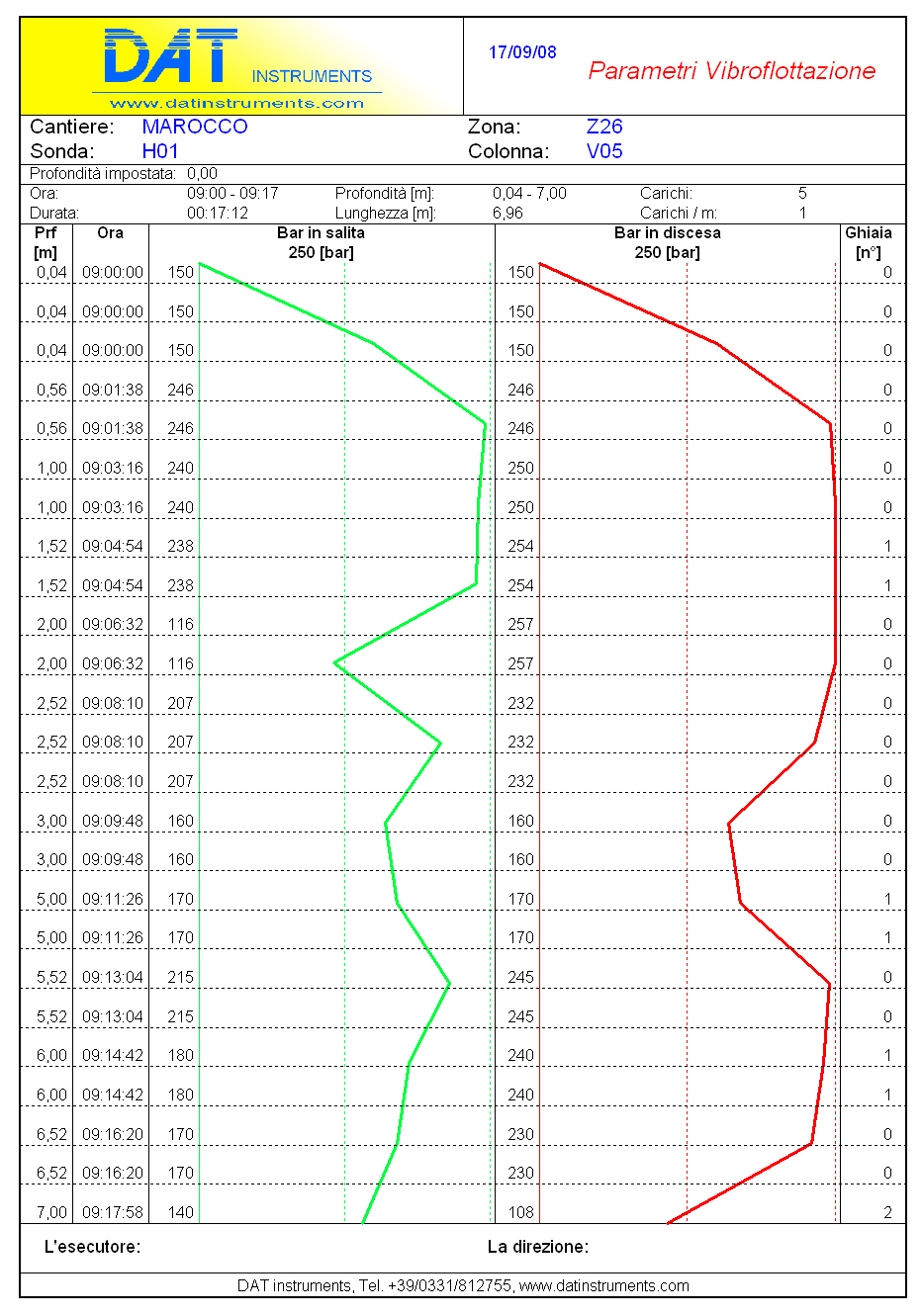 Gráfico Vibroflotacion SCP