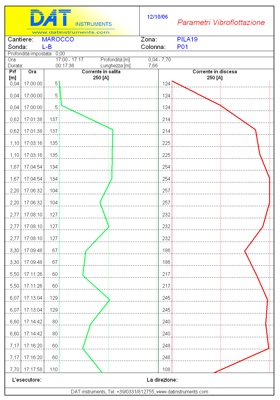 Gráfico Vibroflotacion SCP