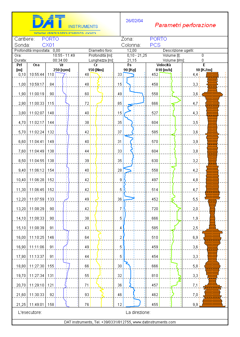 Gráfico perforación