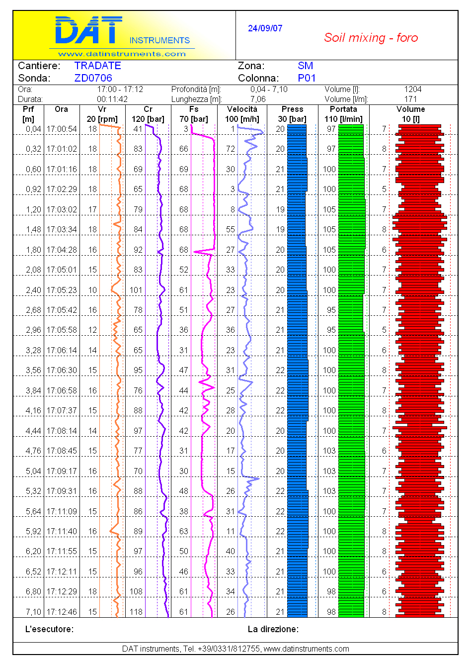 Gráfico Soil Mixing