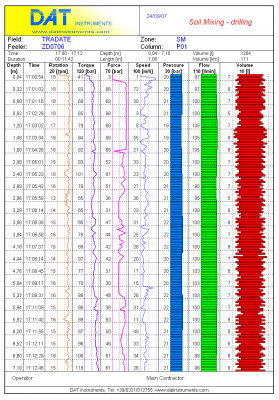 DAT instruments, Soil Mixing, Deep Soil Mixing, DSM, grafico Excel