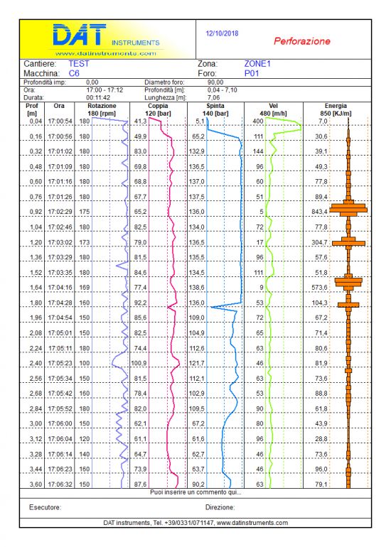 DAT instruments grafico perforazione con datalogger, grafico DAC test