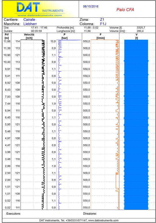 Grafico palo CFA pali ad elica continua con l'ausilio di un datalogger DAT instruments