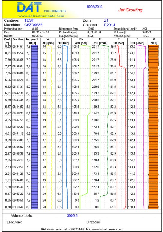 DAT instruments, Jetgrouting, Jet grouting (monofluido, bifluido, trifluido), grafico, certificato, datalogger, palificazione