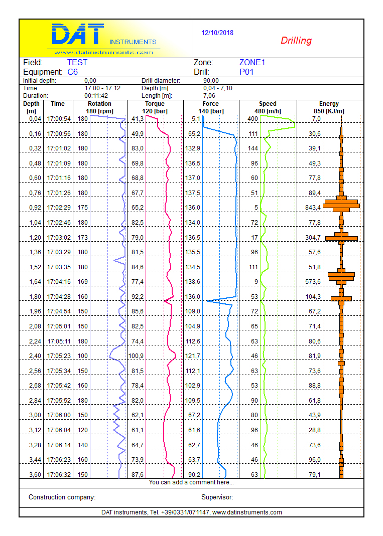 Drillig graphic with DAT instruments datalogger, MWD graphic with DAT instruments data logger